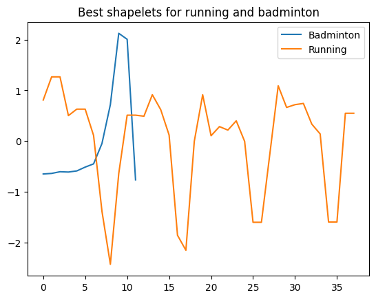 ../../_images/examples_classification_shapelet_based_7_2.png