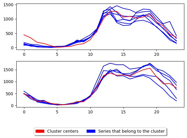 ../../_images/examples_clustering_partitional_clustering_22_1.png