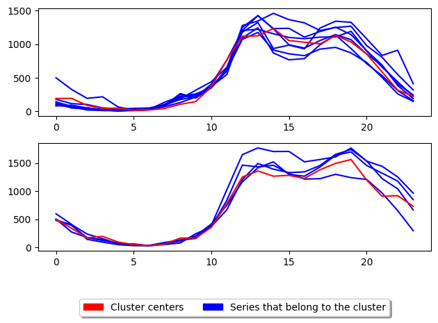 ../../_images/examples_clustering_partitional_clustering_25_1.png